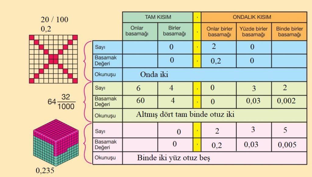 5. Sınıf Matematik Ders Kitabı Çözümleri ve Cevapları Sayfa 147-5 MEB Yayınları